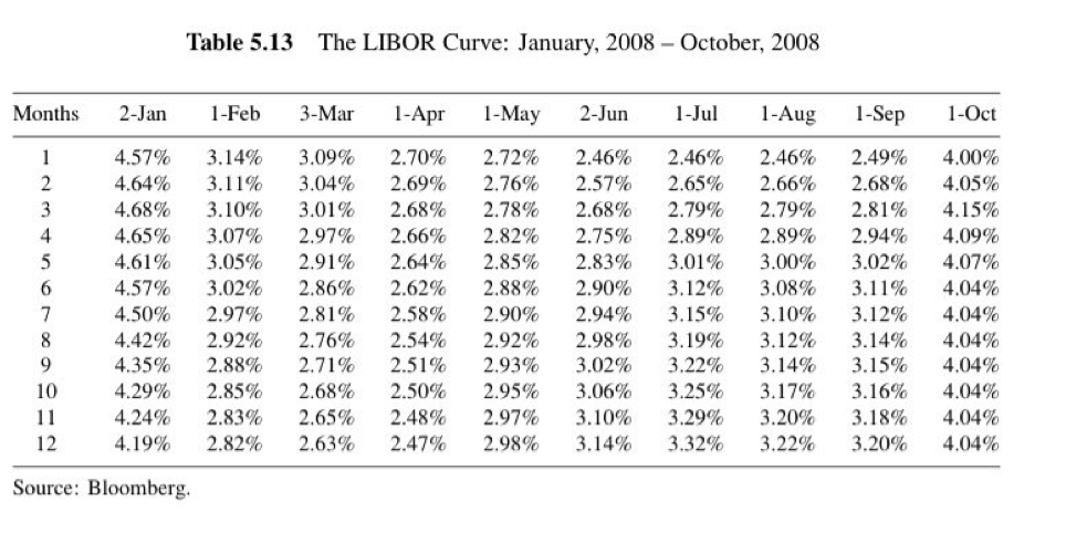 continuously compounded) yield curve is given in Table 5.12. Calculate the semi-annual