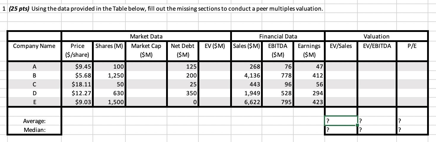 1 (25 pts) Using the data provided in the Table below,