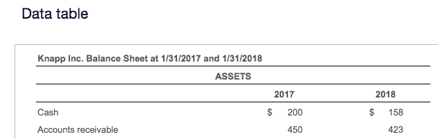 (Computing free cash flows and financing cash flows) Use the balance sheet: