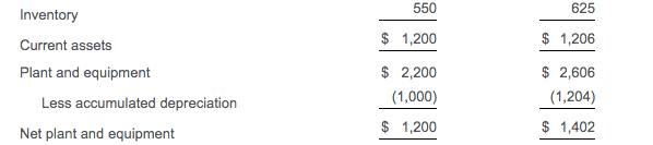 and income statement, , for Knapp Inc. to compute the firm's free