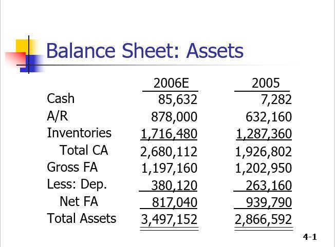 Calculate as many as possible ratios from the given data. Please solve