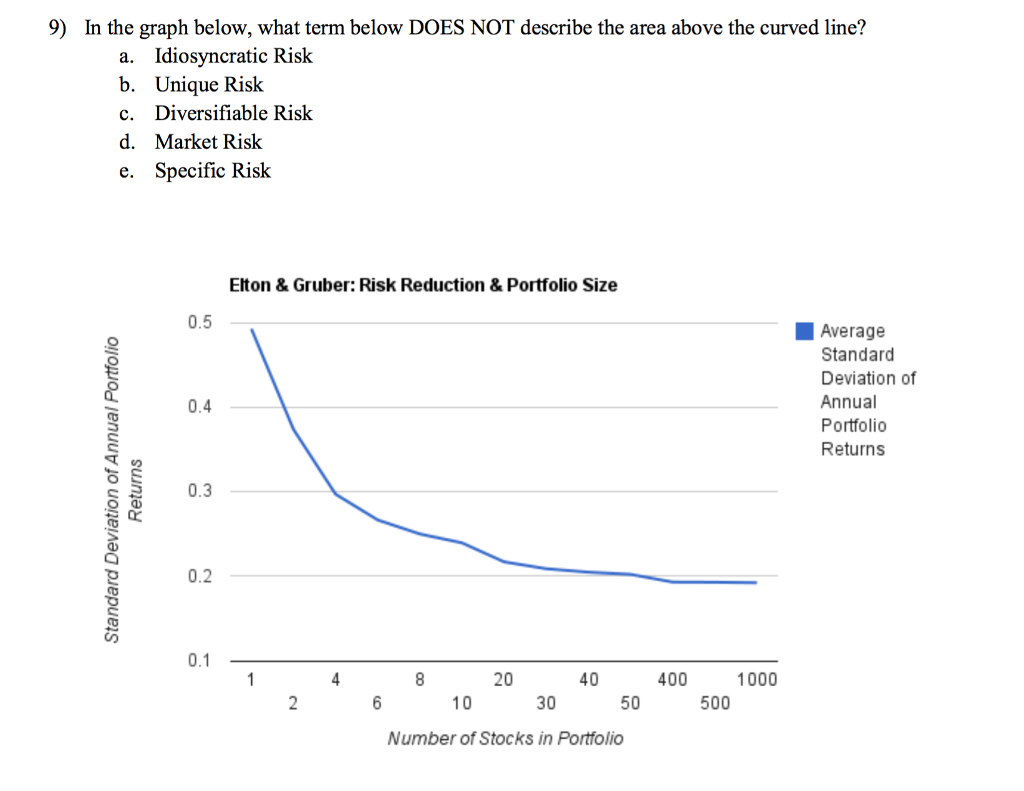  9) In the graph below, what term below DOES NOT describe