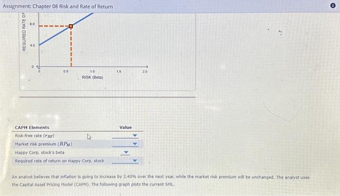 (CAPM). The following graph plots the current SML. Happy Corp.'s new required