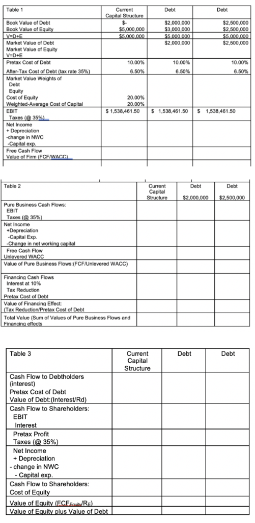 company has value of S5 million with outstanding shares of 100,000. The