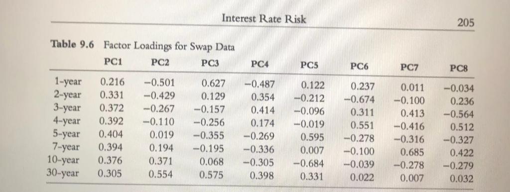 Zero-Coupon Yield Curve When One Point Is Shifted Table 9.5 Partial Durations