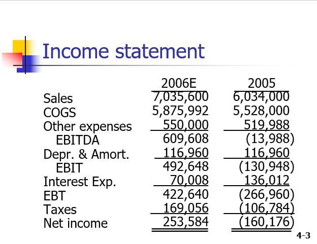 understand let me know i provide you class video link. Balance Sheet: