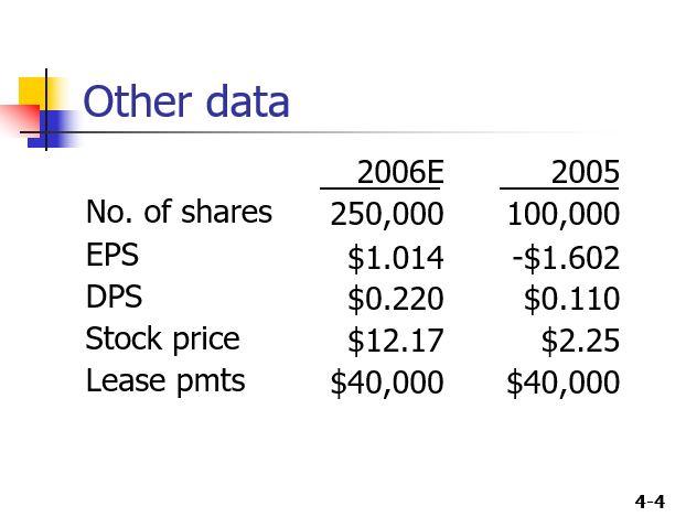 Assets Cash A/R Inventories Total CA Gross FA Less: Dep. Net FA