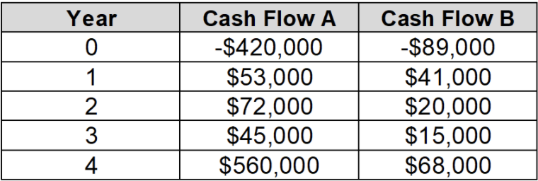 Consider the following two mutually exclusive projects. Whichever project you chose, if
