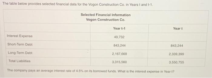  The table below provides selected financial data for the Vogon Construction