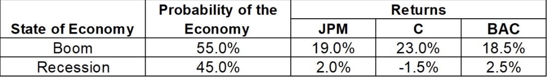 Given the following information, calculate the expected return and standard deviation for