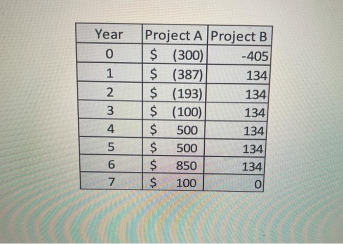 3 You are considering two mutually exclusive projects with the following cash