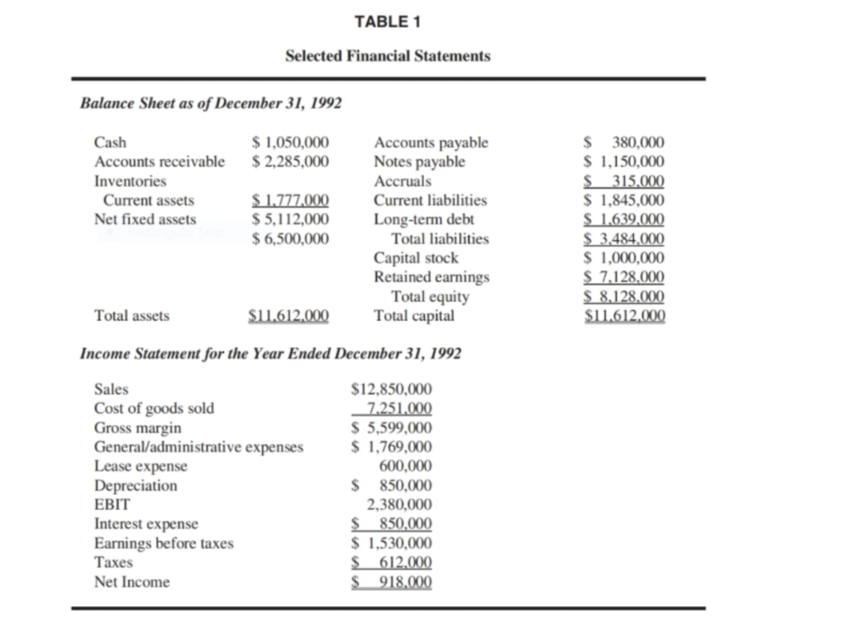 forma income statements for 1993 for the two financing alternatives. b. What
