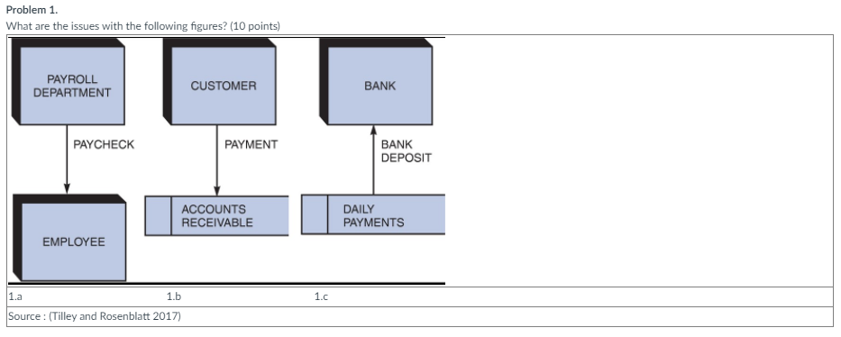 For problem 1, you will use the rules governing DFD which are