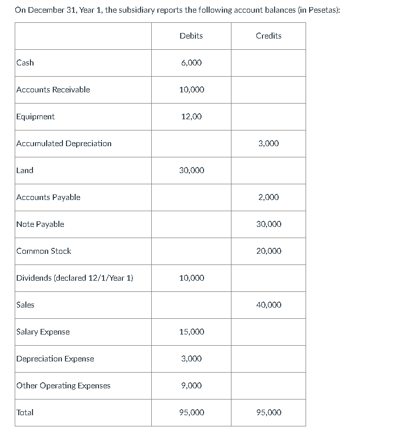 a foreign subsidiary, whose reporting currency is the Peseta (P). On January