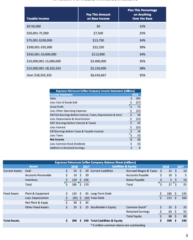 figures are all in millions. Any of your answers that are to