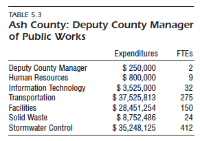 1. Ash Countys organizational structure includes one county manager and three deputy