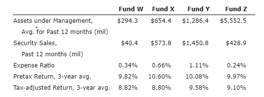 Consider the following trading and performance data for four different equity mutual