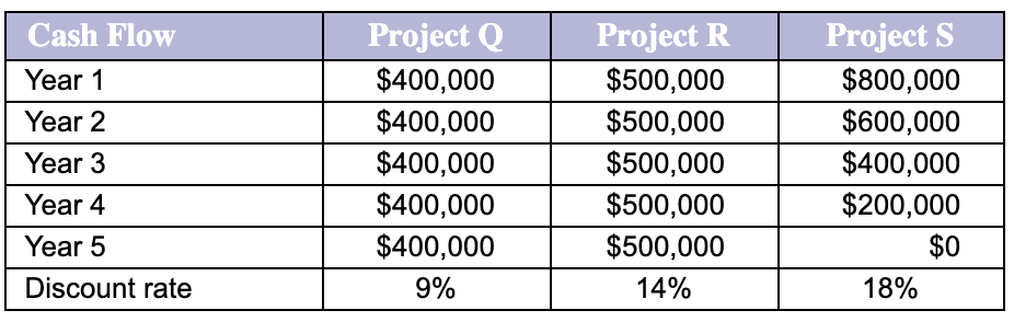an initial cost of $1,500,000. The capital budget for the year will