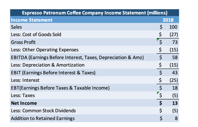 FCF Statements, means that $1,250,000 is input 1.25 and not 1,250,000. Any