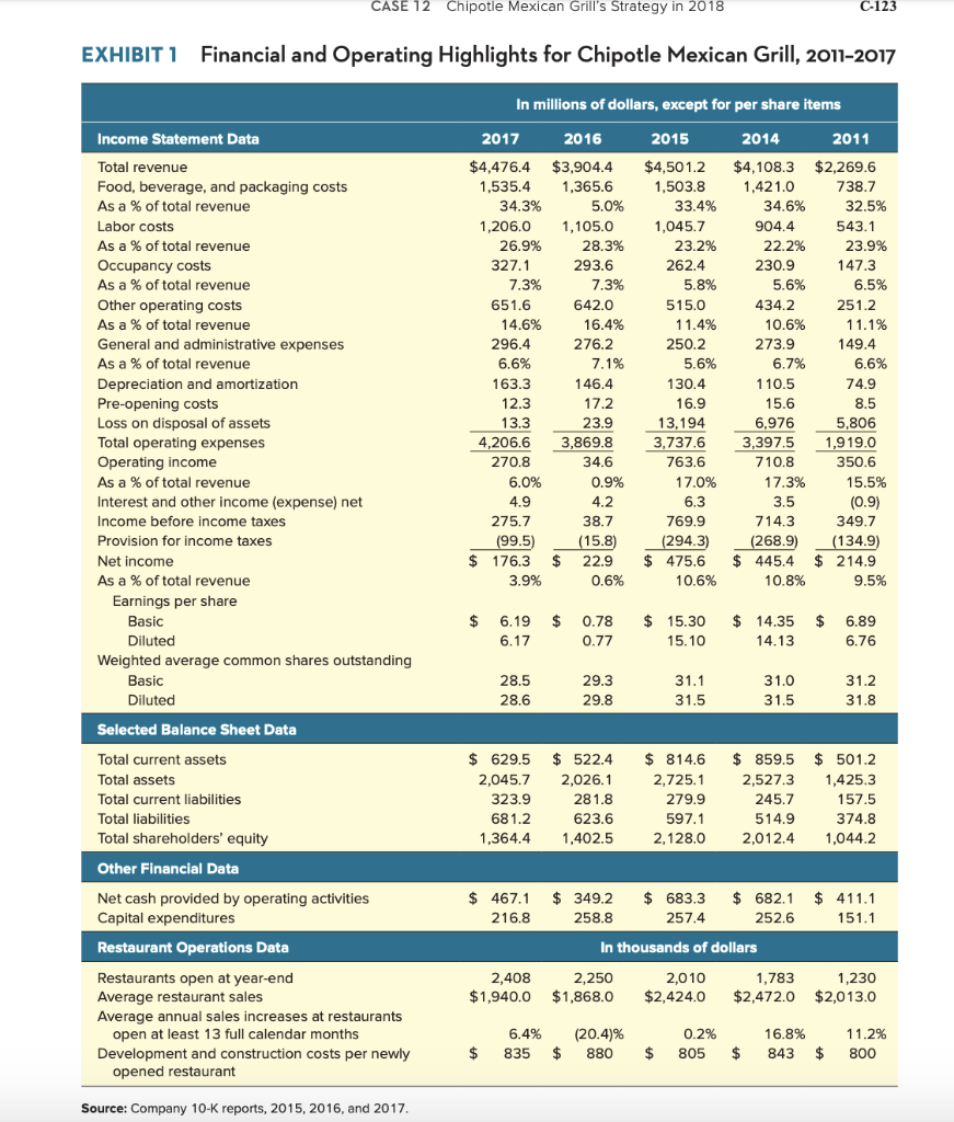 1 reveal about Chipotle Mexican Grill's financial and operating performance? Use the