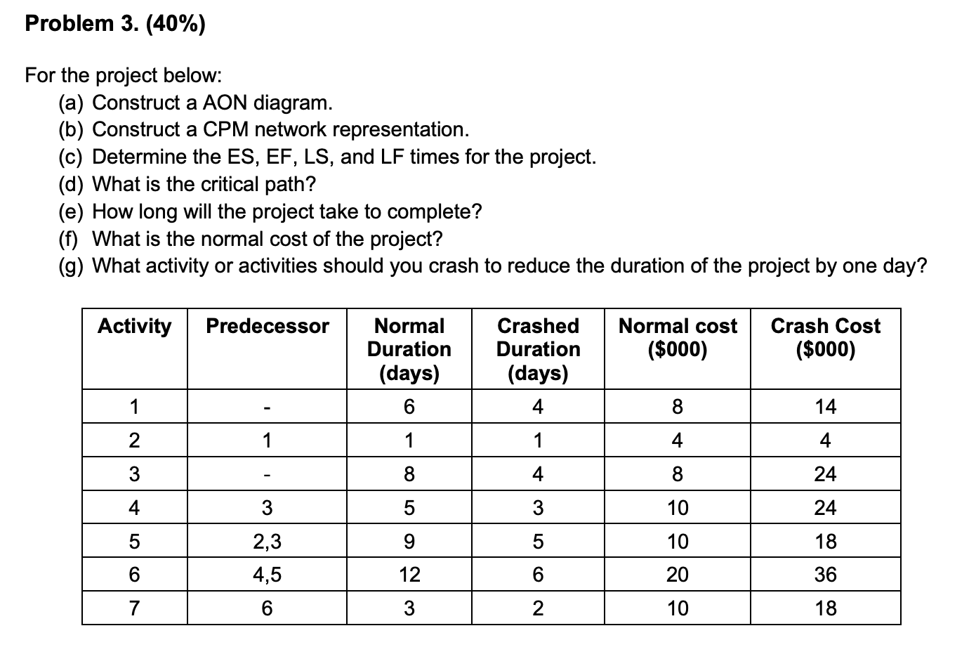 Problem 3. (40%) For the project below: (a) Construct a AON