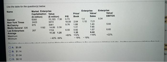  Enterprise Valuel EBITDA 5.04 el Use the table for the question(s)