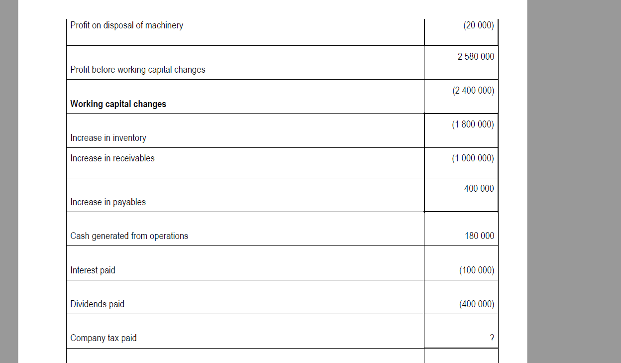 questions: 1.1 Calculate the following: 1.1.1 Company tax paid (3 marks) 1.1.2