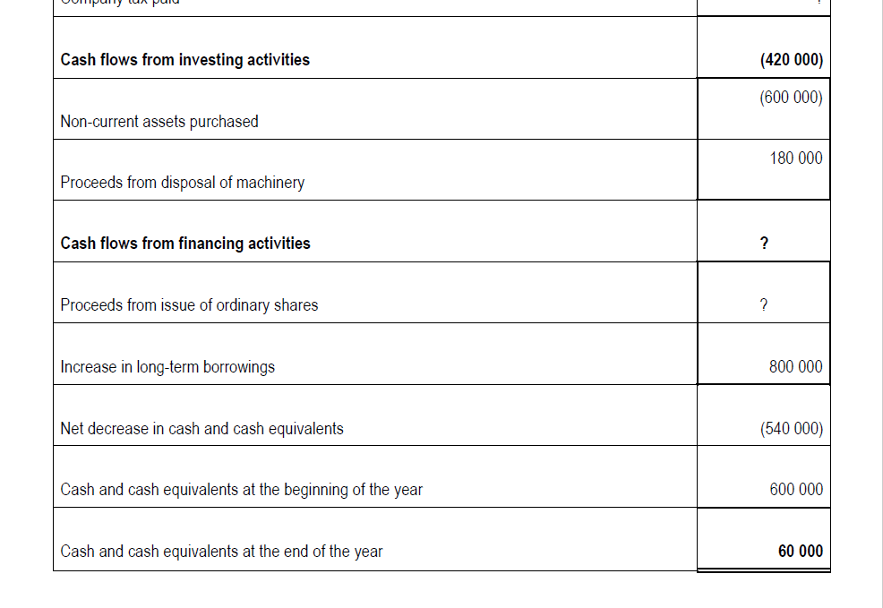 Carrying value (Book value) of the machinery sold. (2 marks) 1.2 Identify