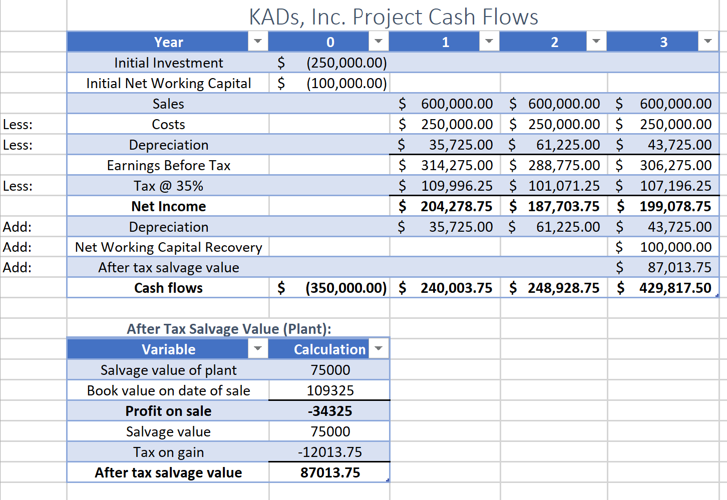 Analysis." I cannot seem to get the yearly Cash Flow numbers to