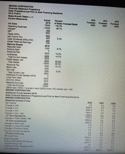 attached. thank you!! 6. [Multi-Year Financial Statement Projections) The Minoso Corporation anticipates