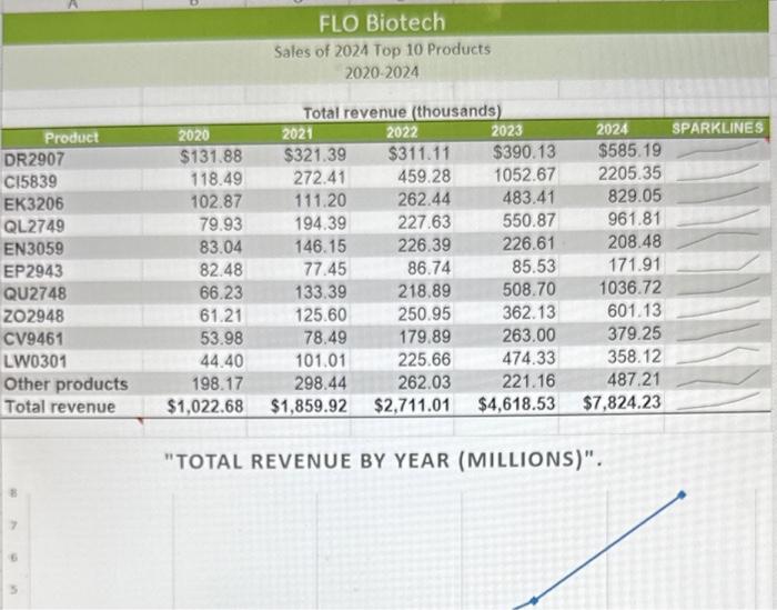 preparing a soles summary, as well as a financial project 0/10 tor