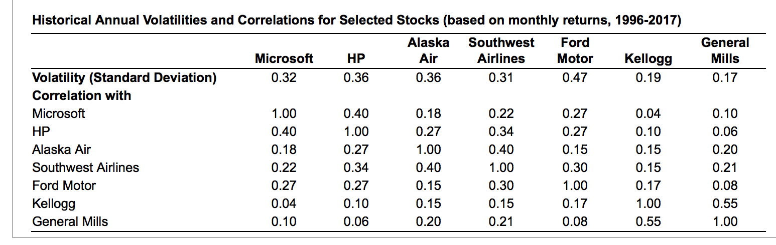 the covariance between the stocks of HP and Ford Motor? The covariance