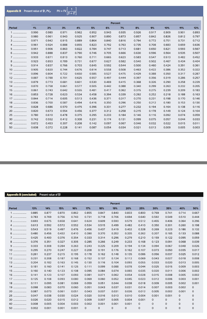  Appendix B Present value of $1, PV, 1 PV = FV