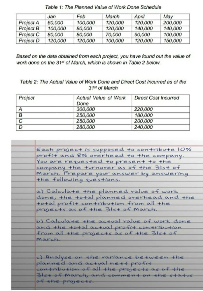 Table 1: The Planned Value of Work Done Schedule Project A