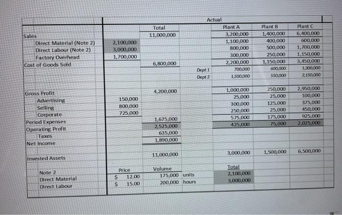 (15 marks) Total 10,000,000 Sales Direct Material (Note 1) Direct Labour (Note