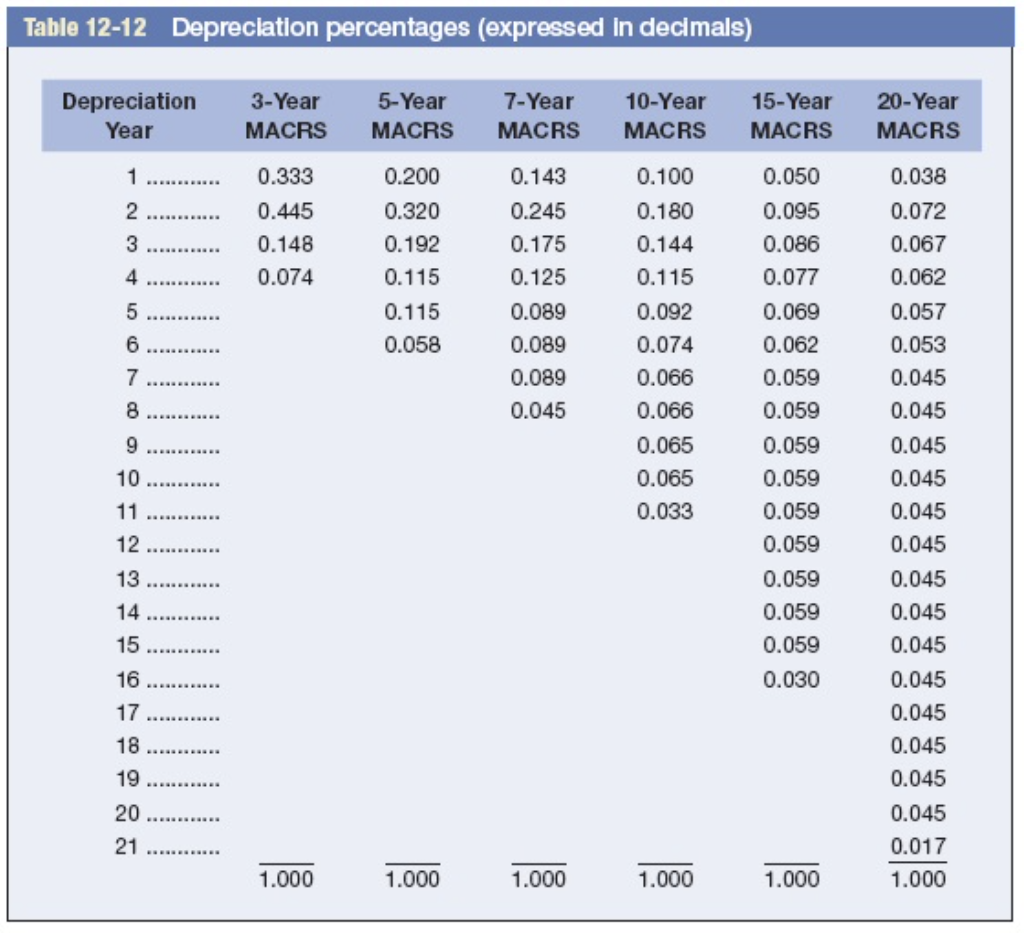 ago for $80,000. The equipment falls into the five-year category for MACRS