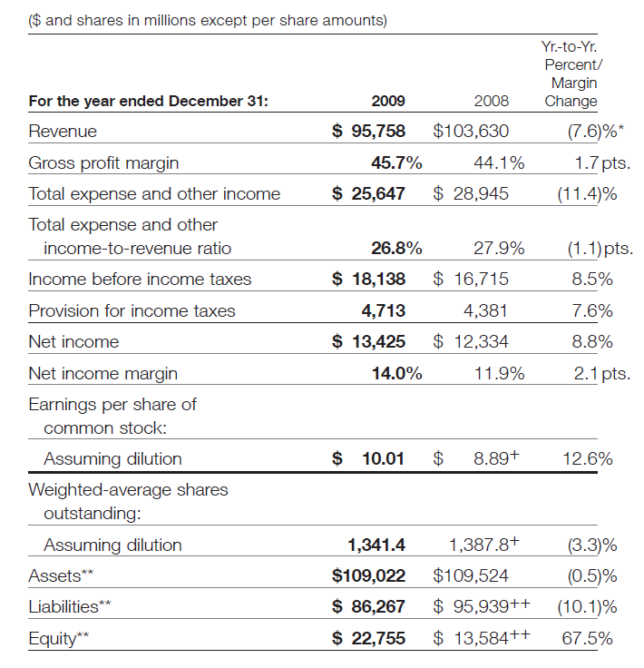 With Reference to IBM 2009 Annual report: Forward-Looking and Cautionary Statements Certain
