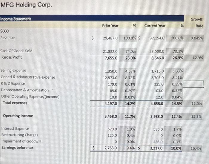 write an executive summary based off this data MFG Holding Corp