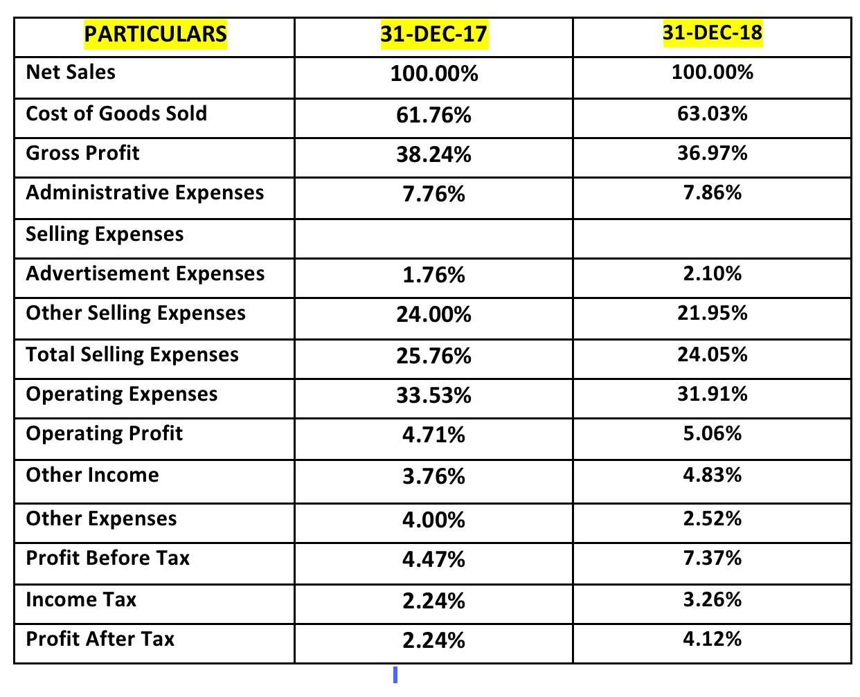  Interpret the data comparing it to the data in December 2017,