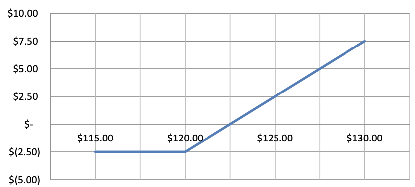 Using the option payoff graph provided below, answer the following: A. Given