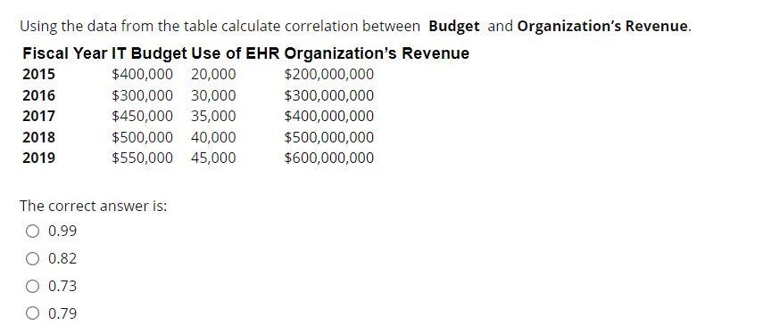 Using the data from the table calculate correlation between Budget and