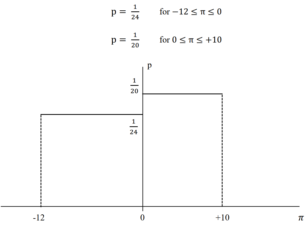 The probability density function for daily profits at M Inc. can be