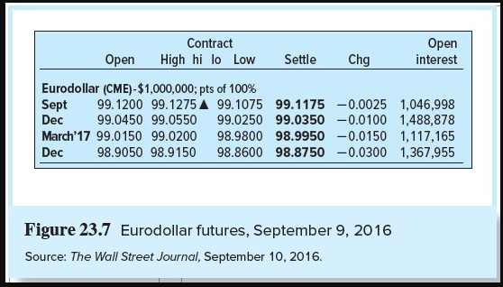 Eurodollar contract matures in December 2016 is 0.8%. What will be the