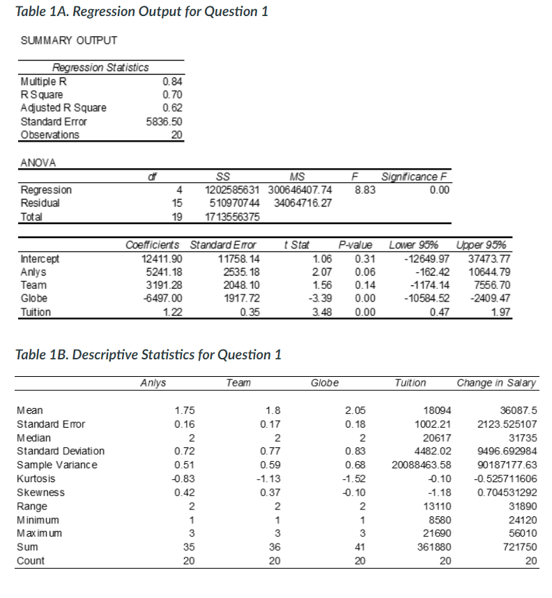Using Business School Ranking data set, Eli ran a regression model to