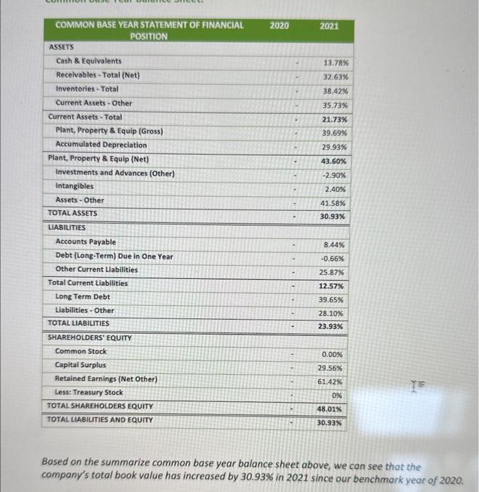 please do a common base year financial analysis of the following company.