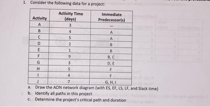  1. Consider the following data for a project: Activity Time Immediate