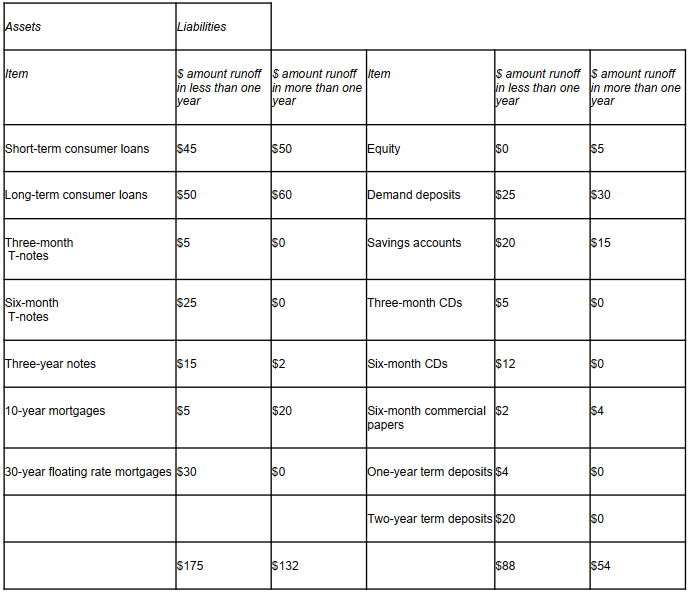 Consider the above table: 1/ What is the one-year gap adjusted