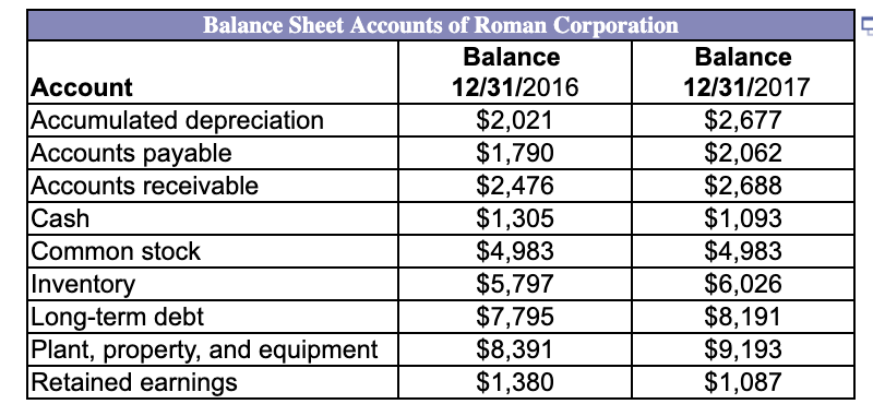  a. construct a balance sheet for 2016 and 2017 b. list