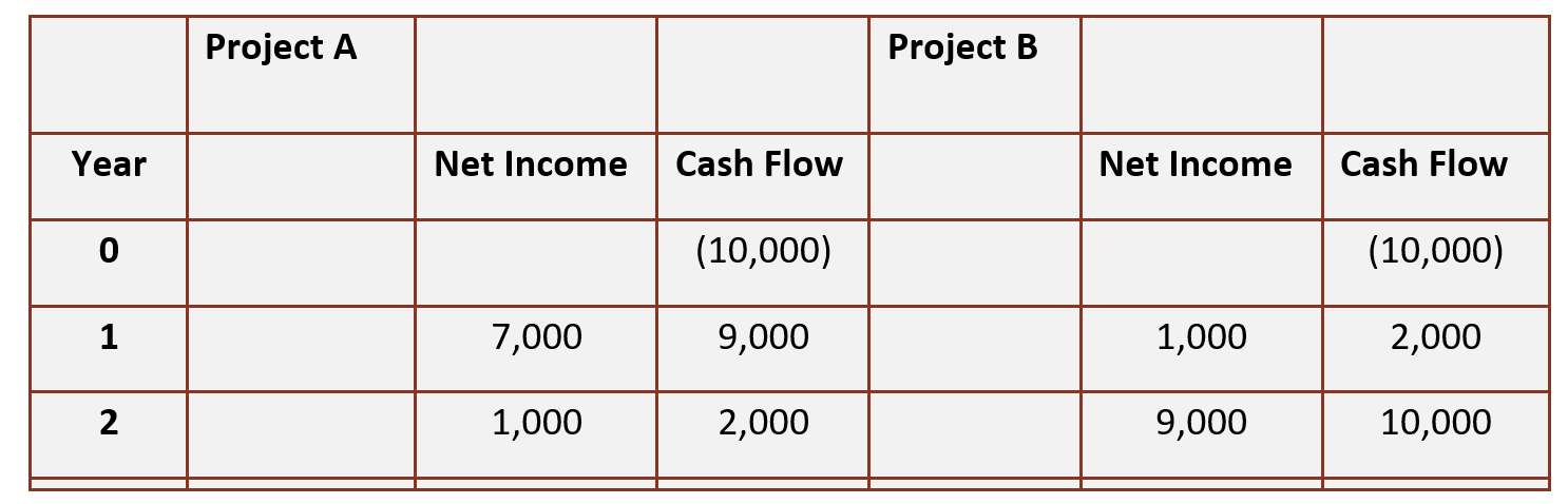 Capital Budgeting Project Selection Assignment For the following two projects, determine the