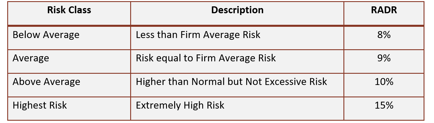 Payback Period Discounted Payback Net Present Value Profitability Index (Benefit-Cost Ratio) Internal